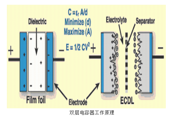 超级电容的结构分类和工作原理