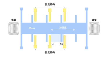 三轴加速度计你选对了吗？