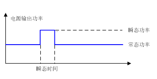 四款直流宽压高压输入、瞬态大功率输出电源的介绍