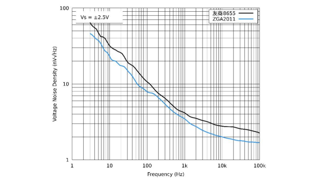 突破极限：徴格半导体ZGA系列运放2.1nV/√Hz超低噪声，强力保障高精度信号处理