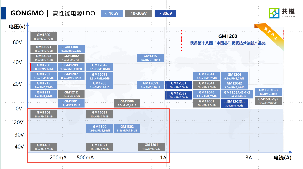 国产突破！共模半导体负压LDO系列：高压大电流低噪领跑，构建完整国产化产品矩阵