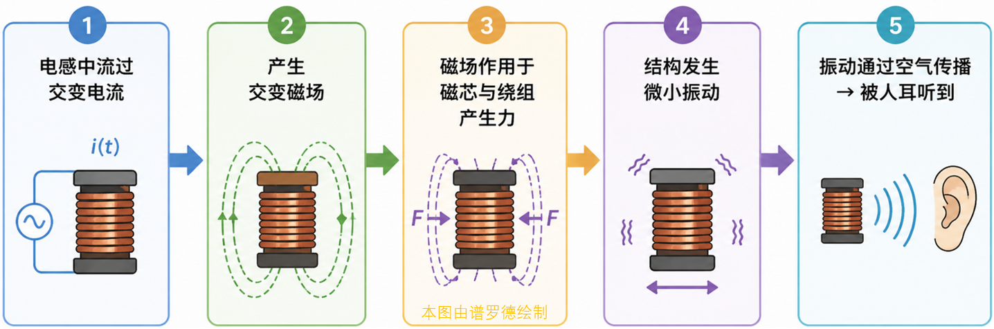 谱罗德电感应用——功率电感啸叫改善