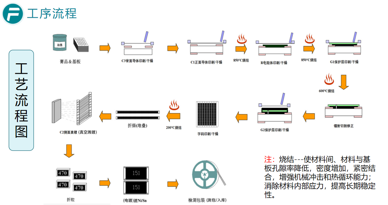 富捷科技电阻工序流程:精密制造,铸就卓越品质