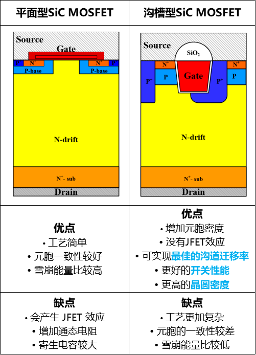 平面型SiC MOSFET与沟槽型SiCFET对比