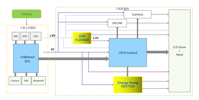 TFT LCD典型应用方案