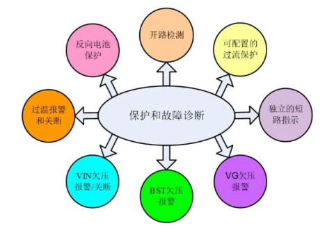 完善的保护和故障诊断功能