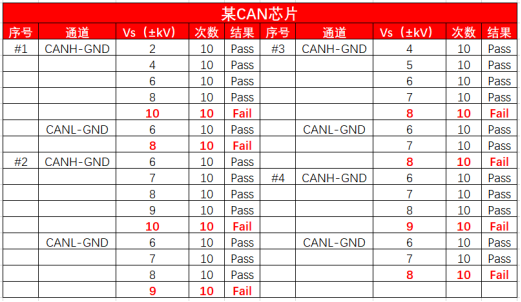 某品牌CAN芯片静电测试