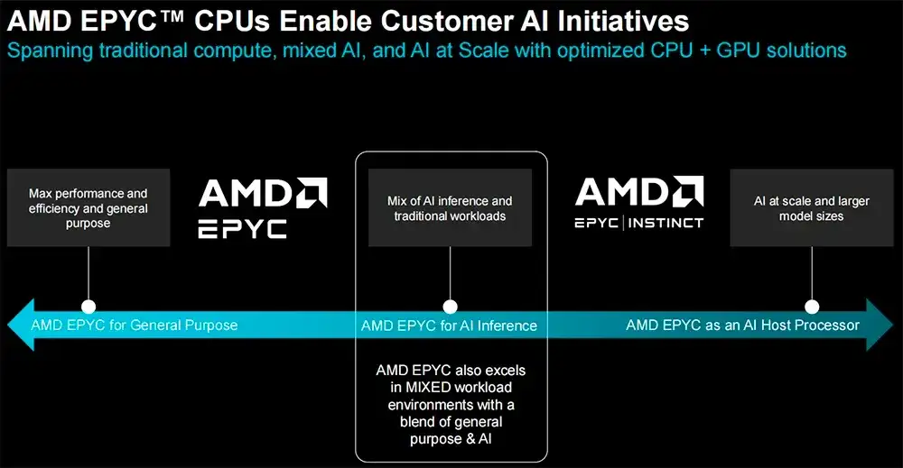 AMD 第五代EPYC服务器