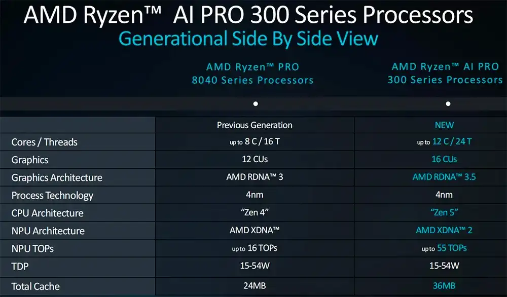 AMD锐龙AI PRO300系列