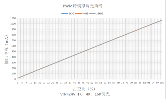 降压恒流Hi7301调光曲线