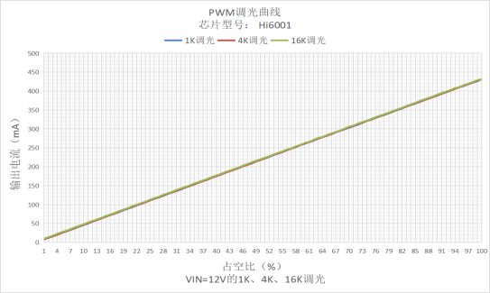 升压恒流Hi6001调光曲线