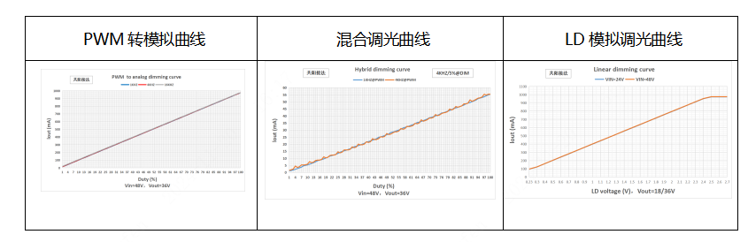电流输出曲线如下图