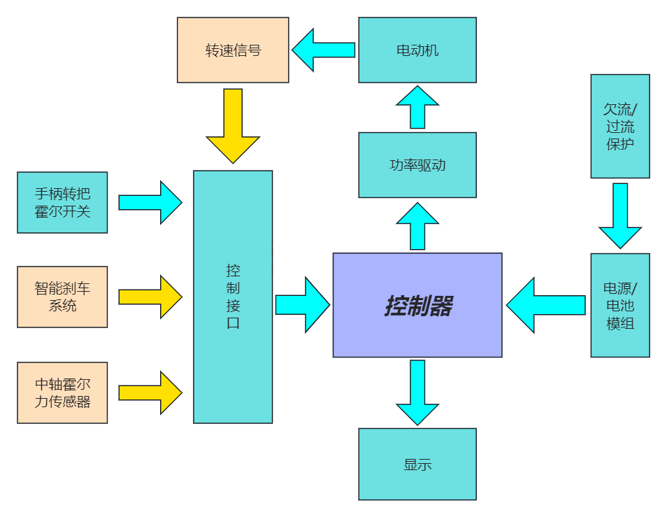 硬件设计