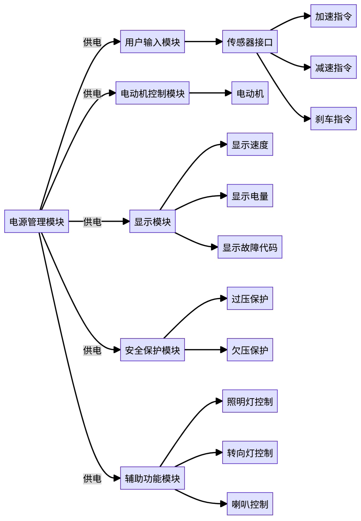 框图