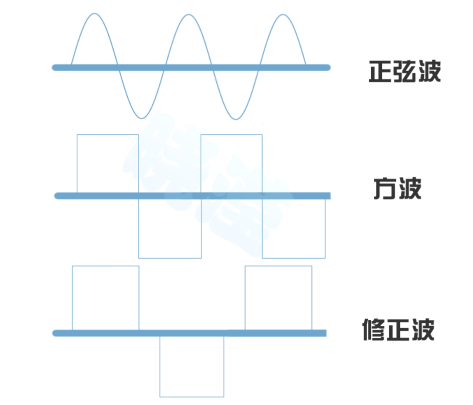 正弦波、方波、修正波的波形图