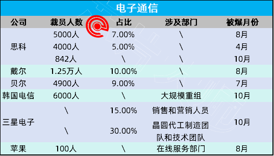 电子通信裁员