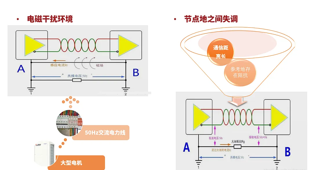 特性一：高共模電壓輸入范圍±15V，適用于惡劣的工業環境