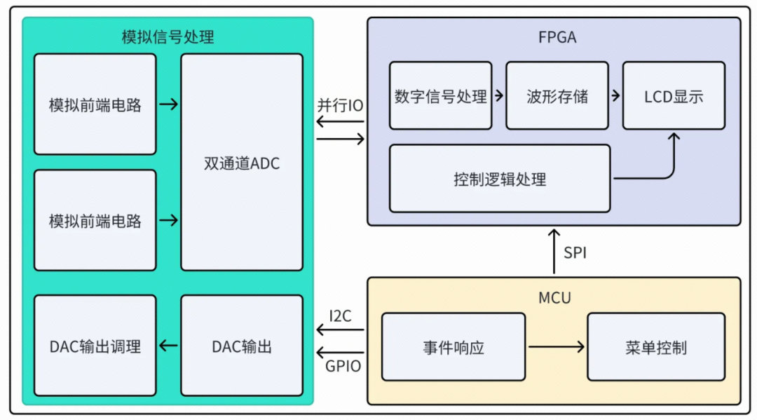 系统框图