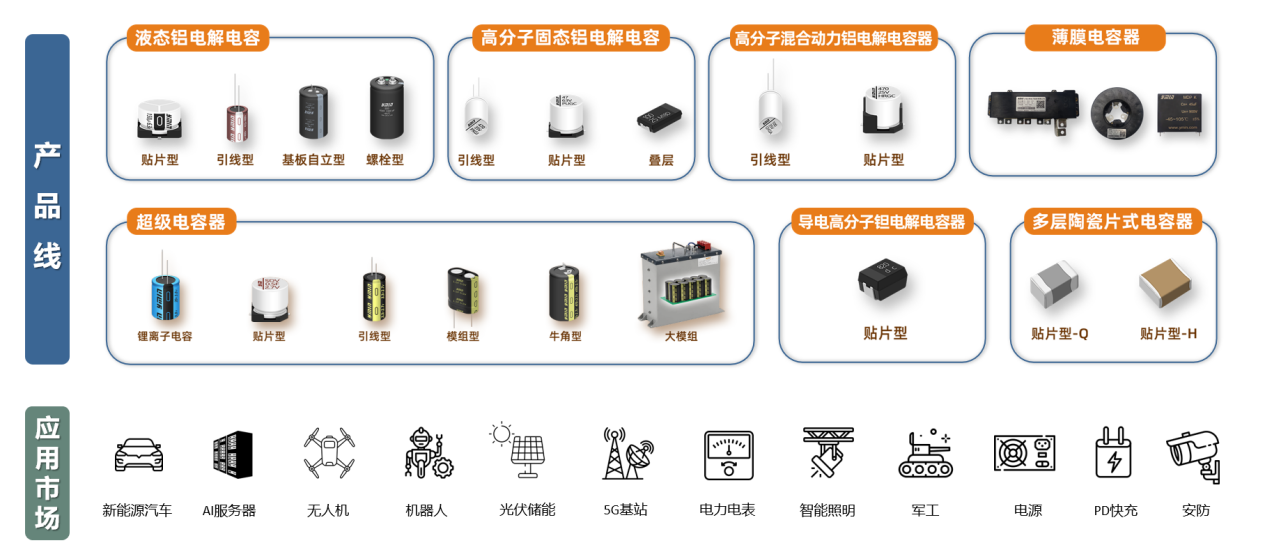 产品线