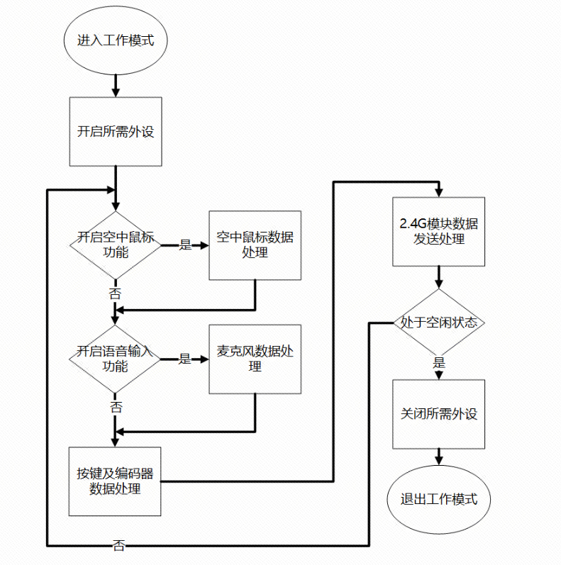 工作模式