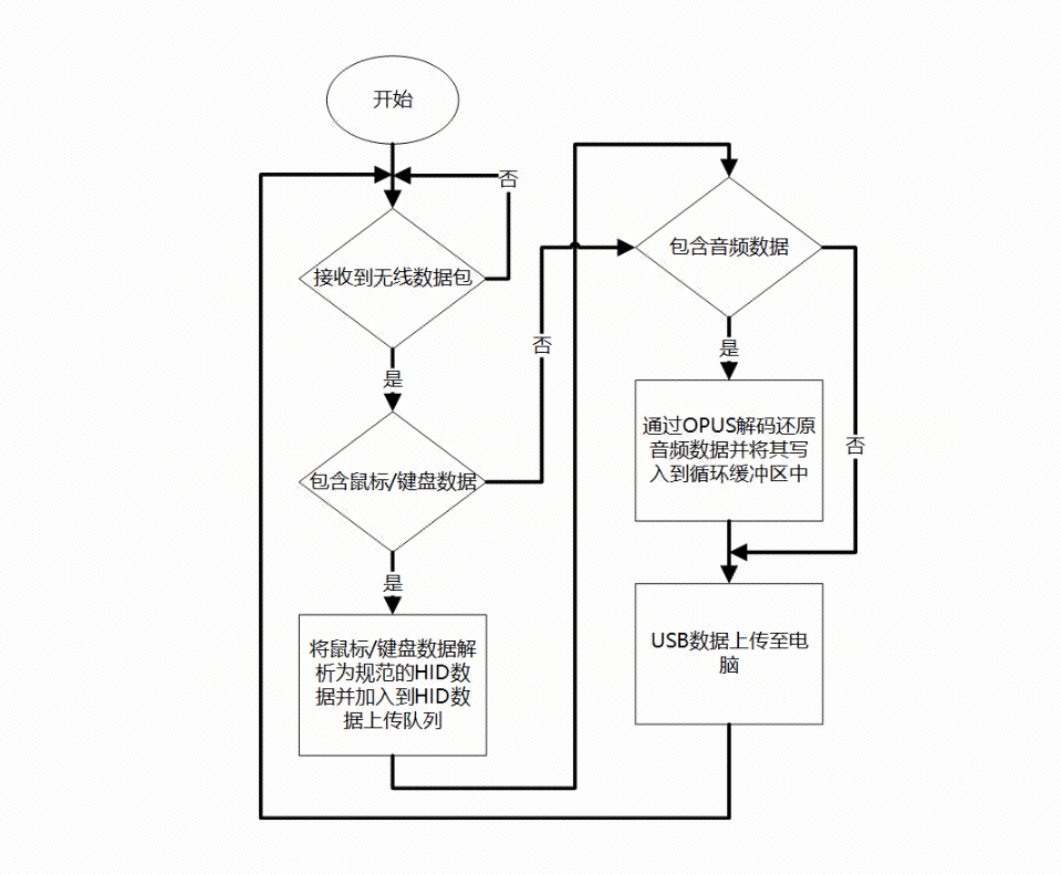 运行框图