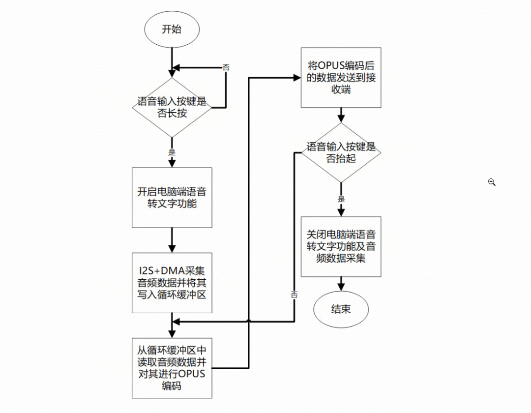 语音输入运行框图      
