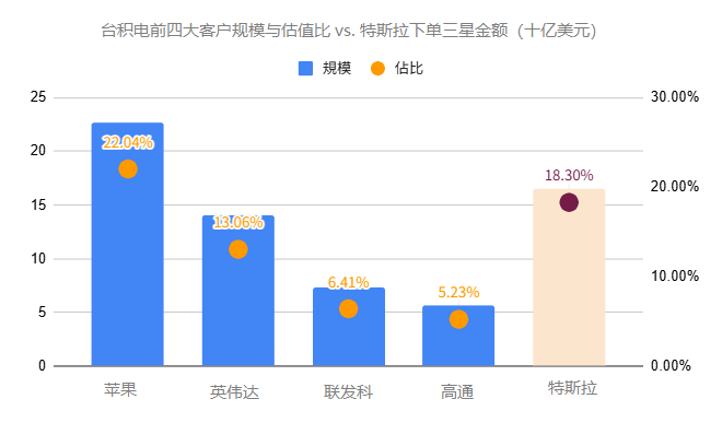 台积电和三星代工对比