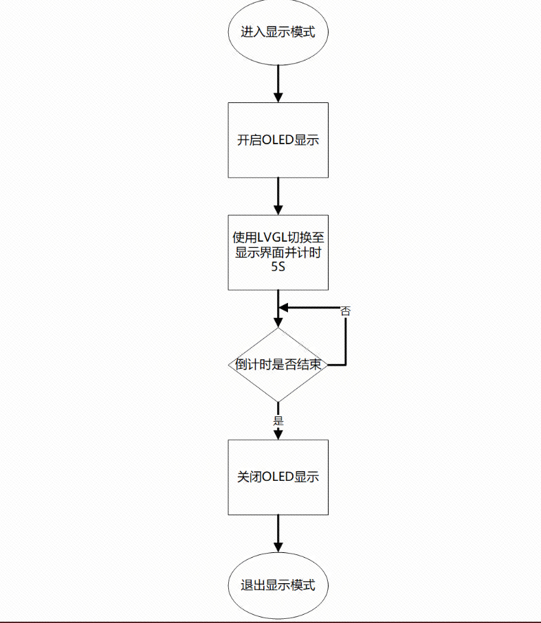 显示模式运行框图