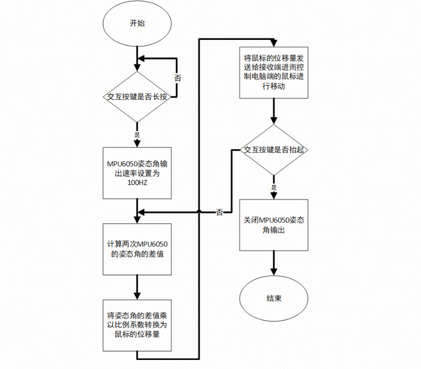 空中鼠标运行框图