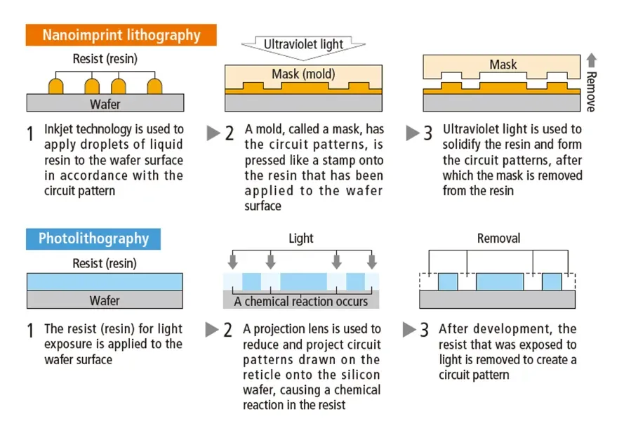 纳米压印与光学光刻流程对比