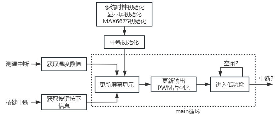 代码架构
