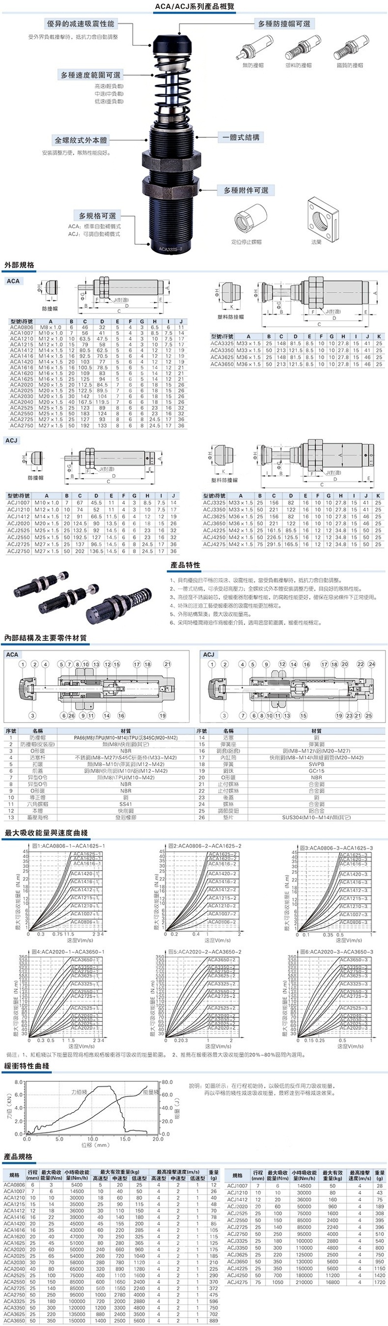亚德客/AirTAC 标准油压缓冲器 ACA0806-1 1个【价格 采购 图片】-立创MRO工业品