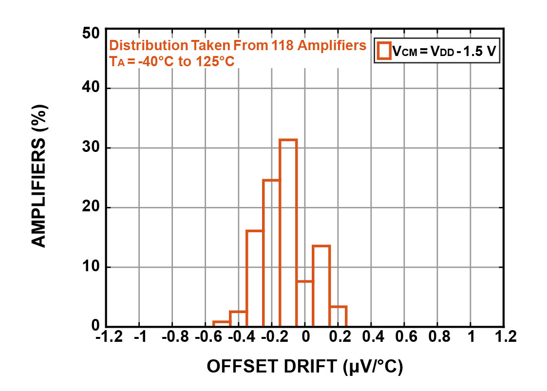 HighSide Offset Voltage Drift Distribution @ -40° C to 125° C-01.jpg