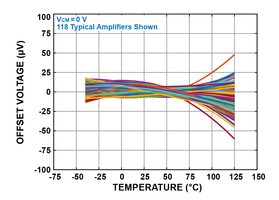 Low Side Offset Voltage vs Temperature-01.jpg