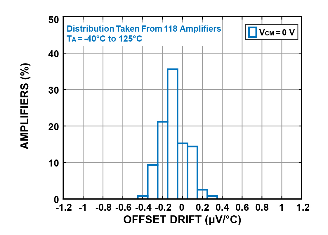 LowSide Offset Voltage Drift Distribution @ -40° C to 125° C-01.jpg
